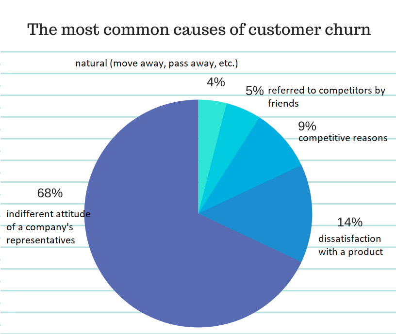 Common causes of churn