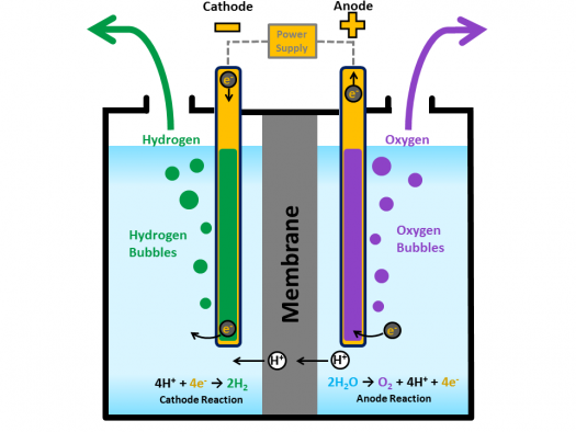 Hydrogen Production: Electrolysis | Department of Energy