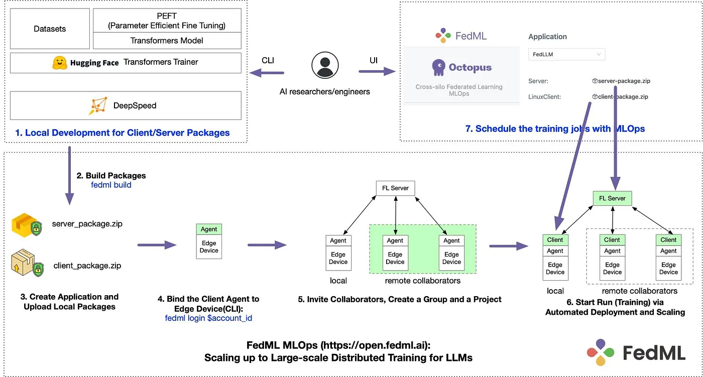 FEDML’s Recent Advances in Federated Learning (2023-2024)