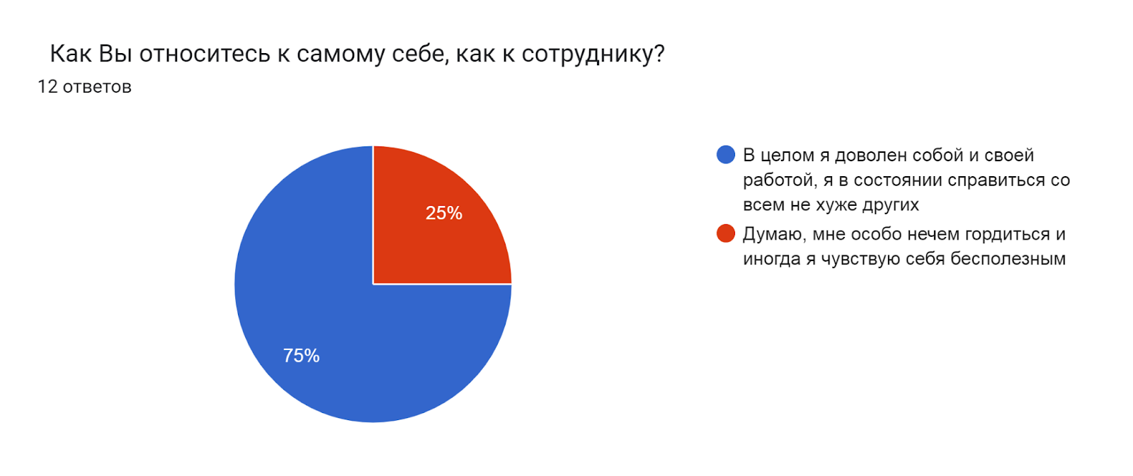 Диаграмма ответов в Формах. Вопрос:   Как Вы относитесь к самому себе, как к сотруднику?   . Количество ответов: 12 ответов.