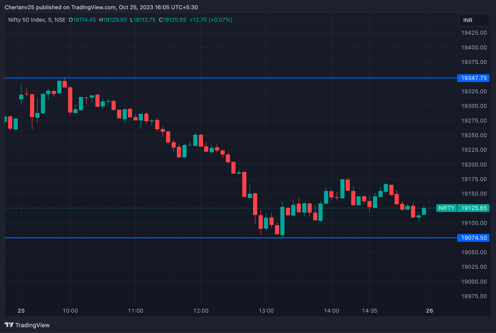 Nifty chart October 25 - post-market analysis | marketfeed