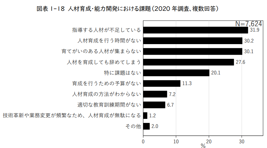 人材育成・能力開発における課題