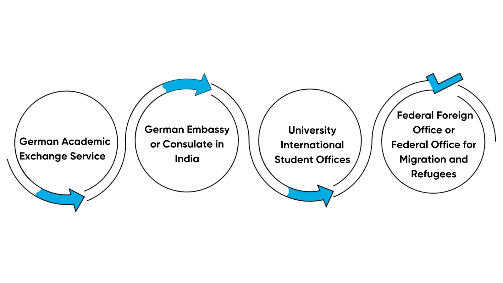 How to get a Germany Student Visa for Indian Students