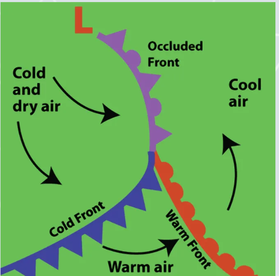 Diagrammatic Representation of Vertical Sections of (A) Warm Front(B) Cold Front (C) Occluded Front