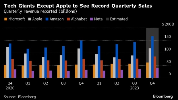 Tech quarterly sales (Source: Bloomberg)