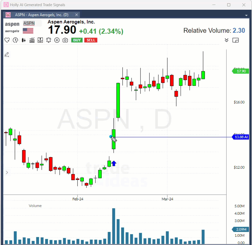 ASPN Daily Chart showing the Uptrend after Holly Entry