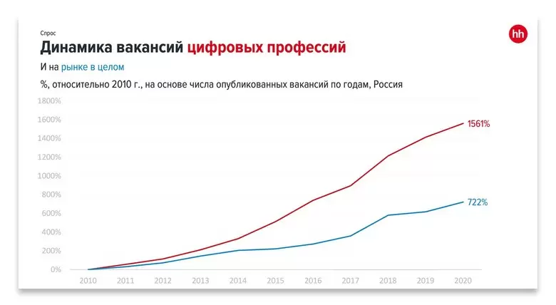 Динамика вакансий цифровых профессий