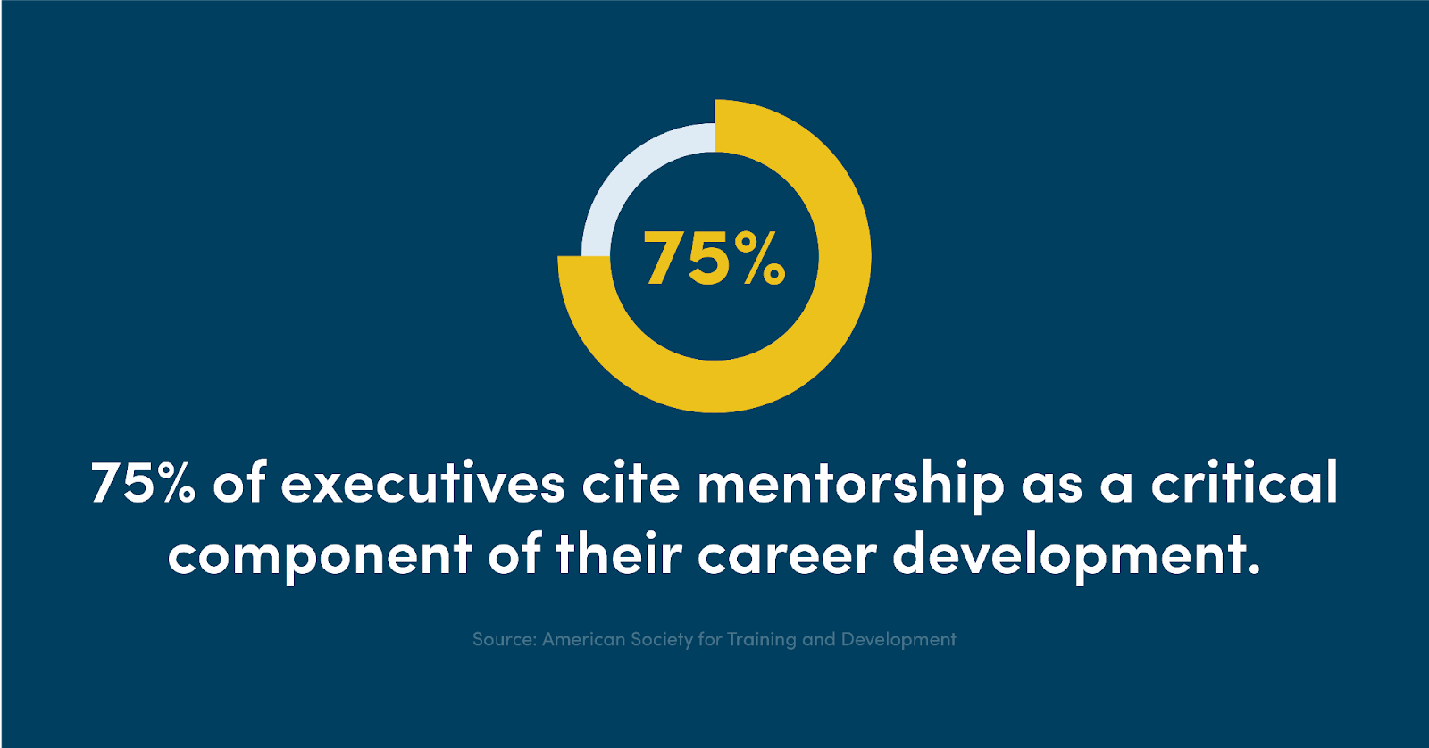 75% of executives cite mentorship as a critical component of their career development.