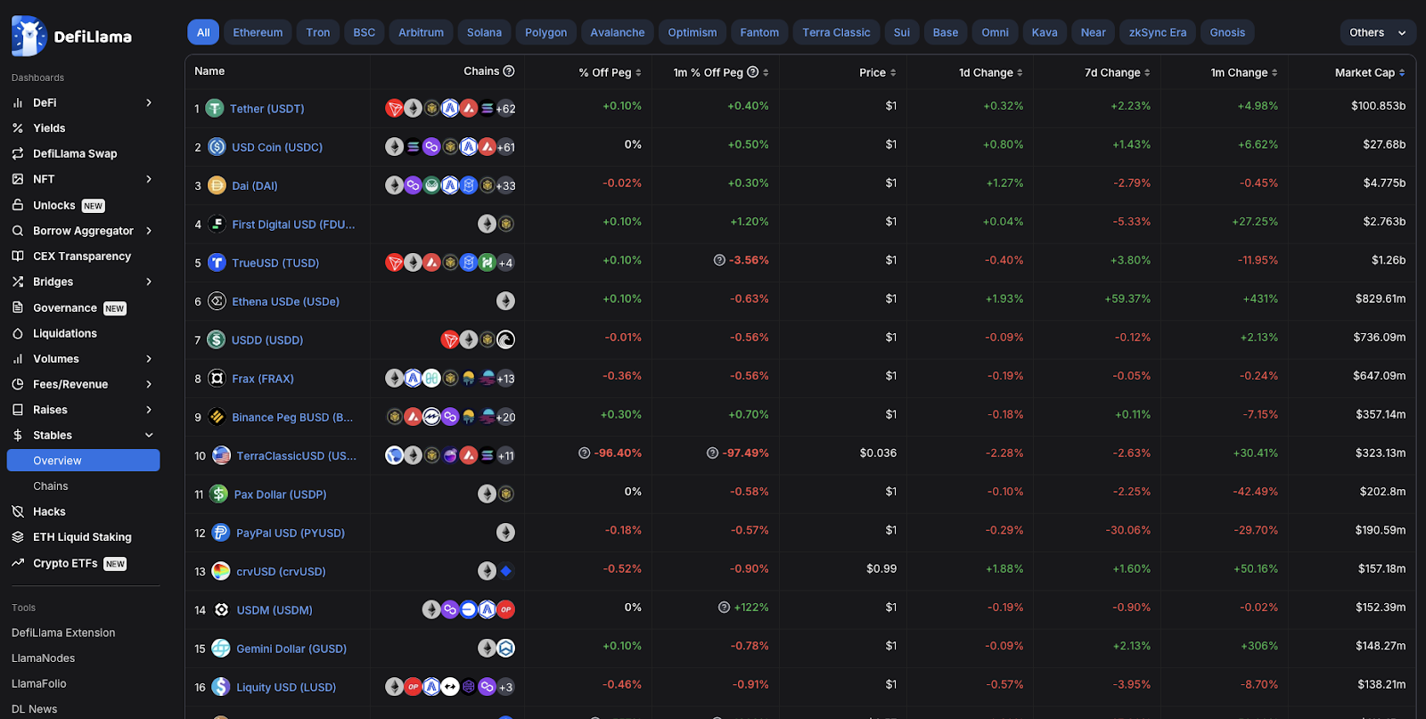 Screenshot taken from DeFillama, showing different stablecoins ranked by marketcap