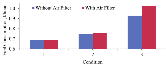 Amount of fuel used by a bike with & without an air filter.
