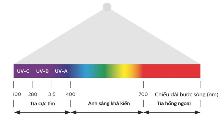 Tia UV còn được gọi là tia cực tím hay tia tử ngoại