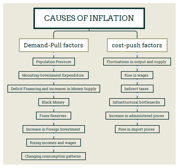 Causes of Inflation | UPSC