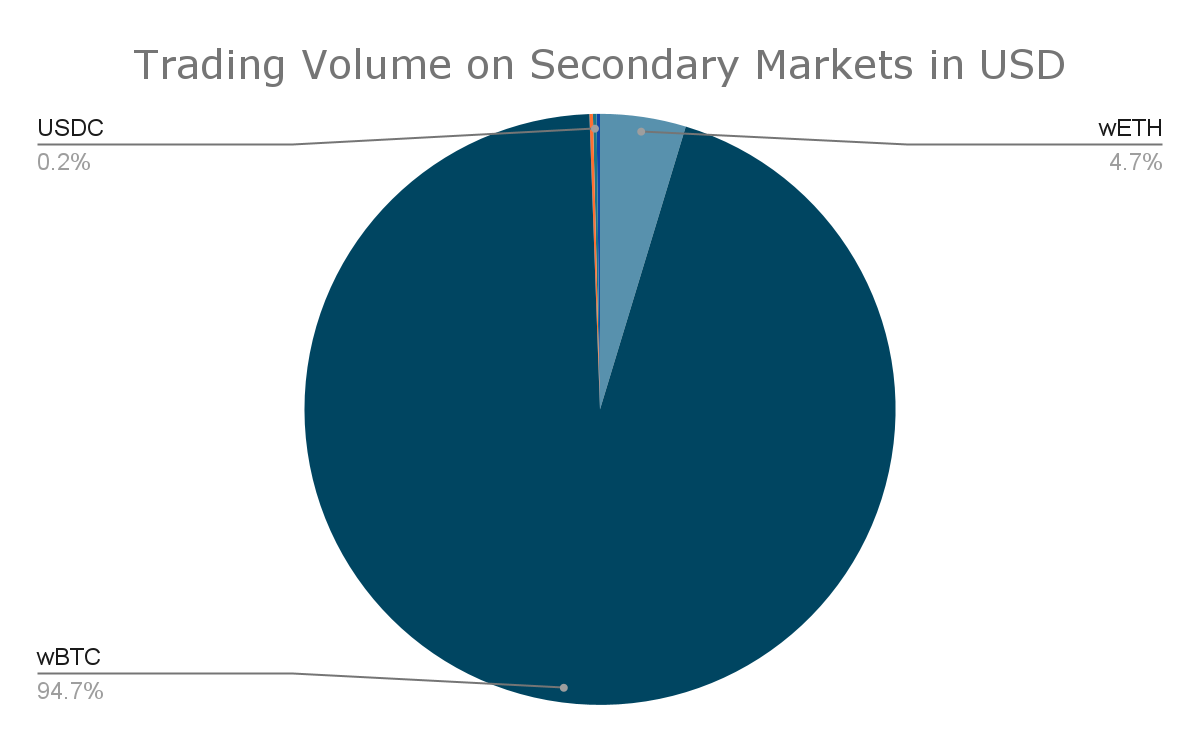 A pie chart for the trading volume on the secondary markets by underlying asset