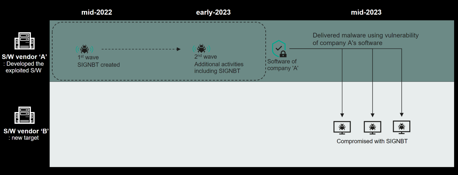 Infection Timeline (Source - Securelist)