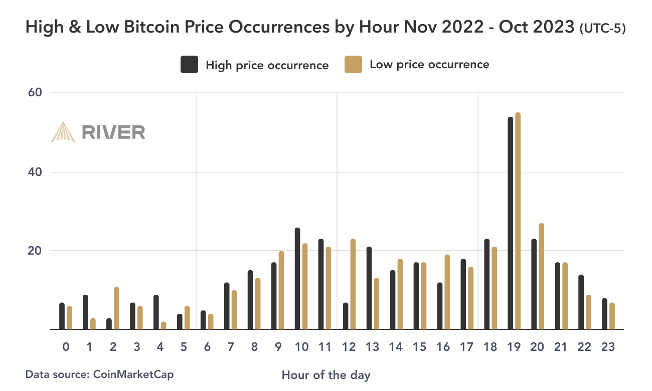 Is There a Best Time and Day to DCA Bitcoin?