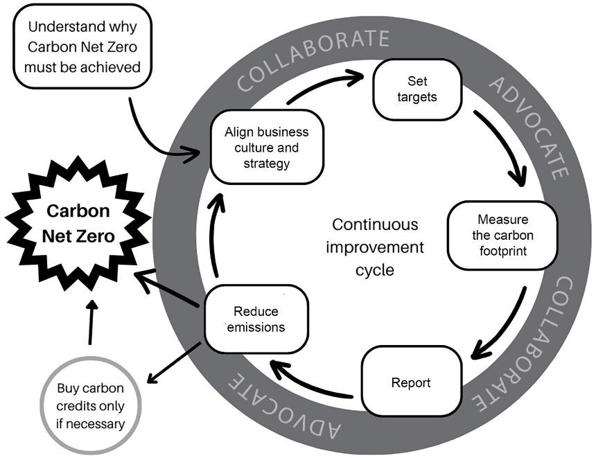 Diagram of a carbon dioxide cycle Description automatically generated