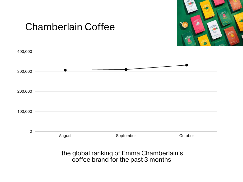 Line graph on Chamberlain Coffee showing global ranking. (past 3 months)