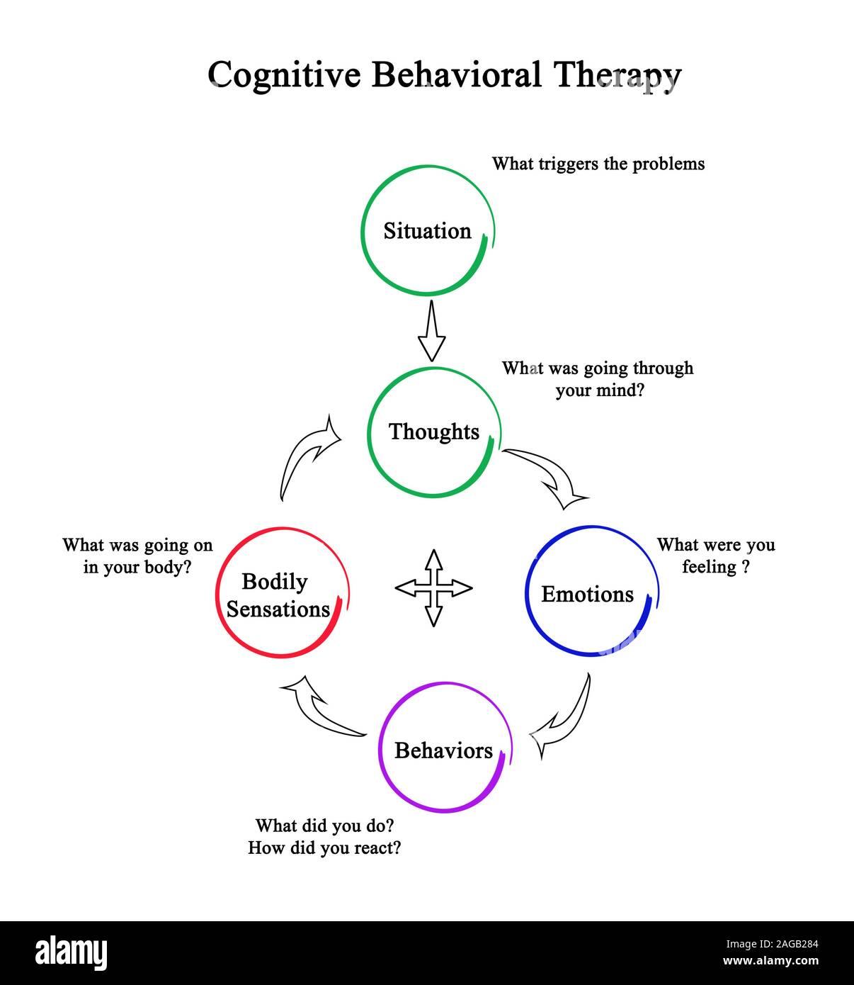 Cognitive behavioral therapy hi-res stock photography and images - Alamy