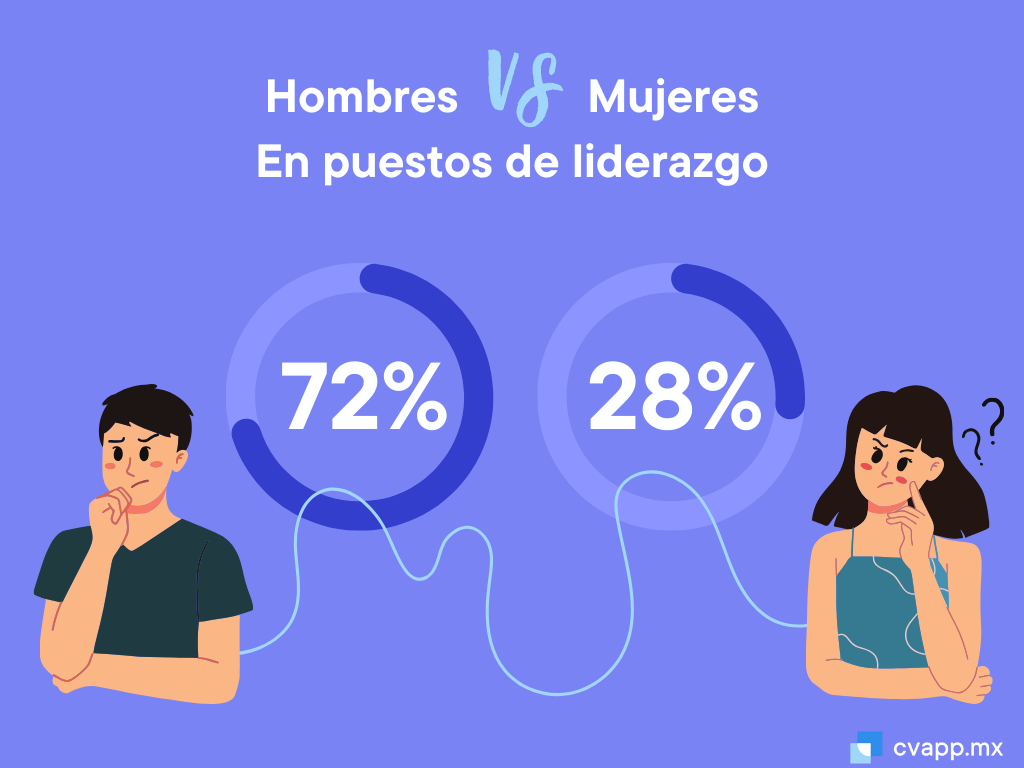 Hombres vs mujeres en puestos de liderazgo