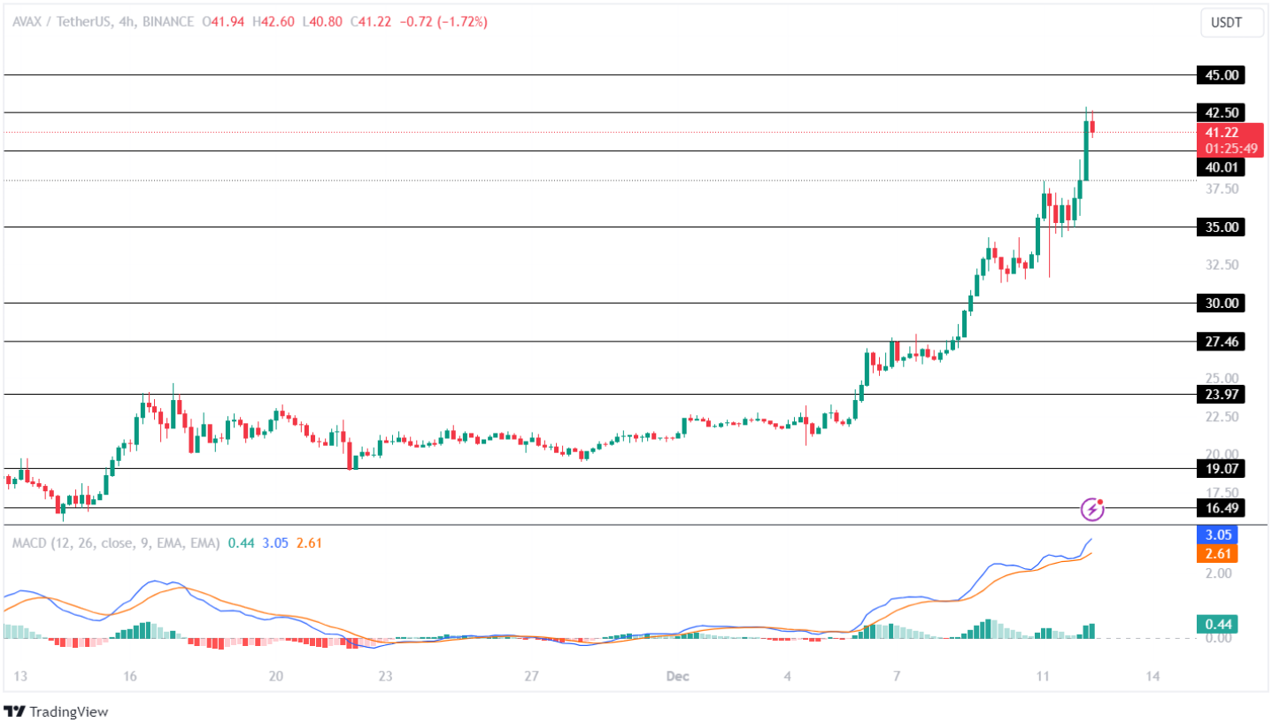 Avalanche Price Analysis