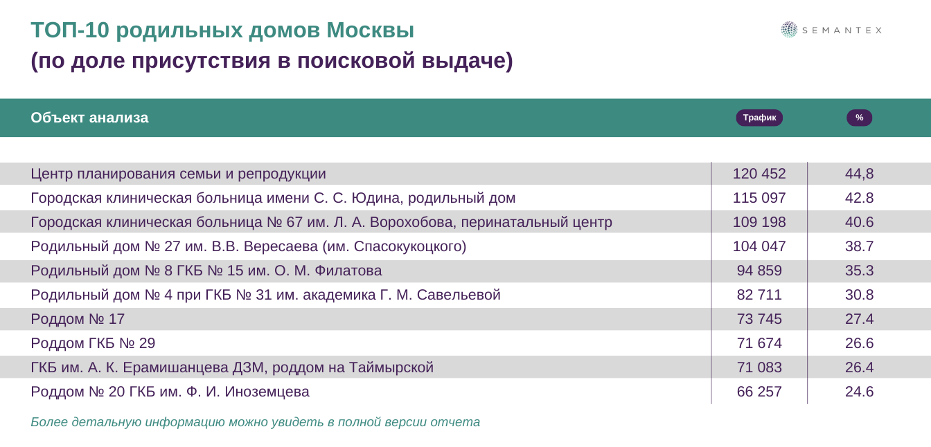 Популярные родильные дома Москвы, по оценкам пользователей - Semantex