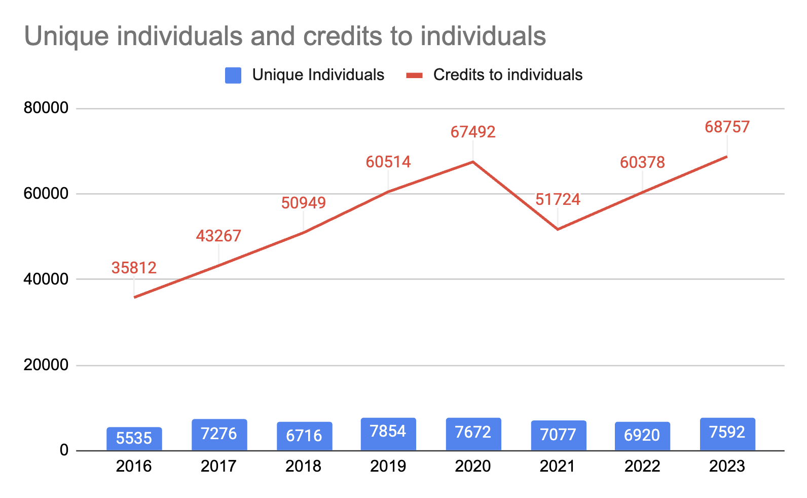 Unique individual credits and credits year over year