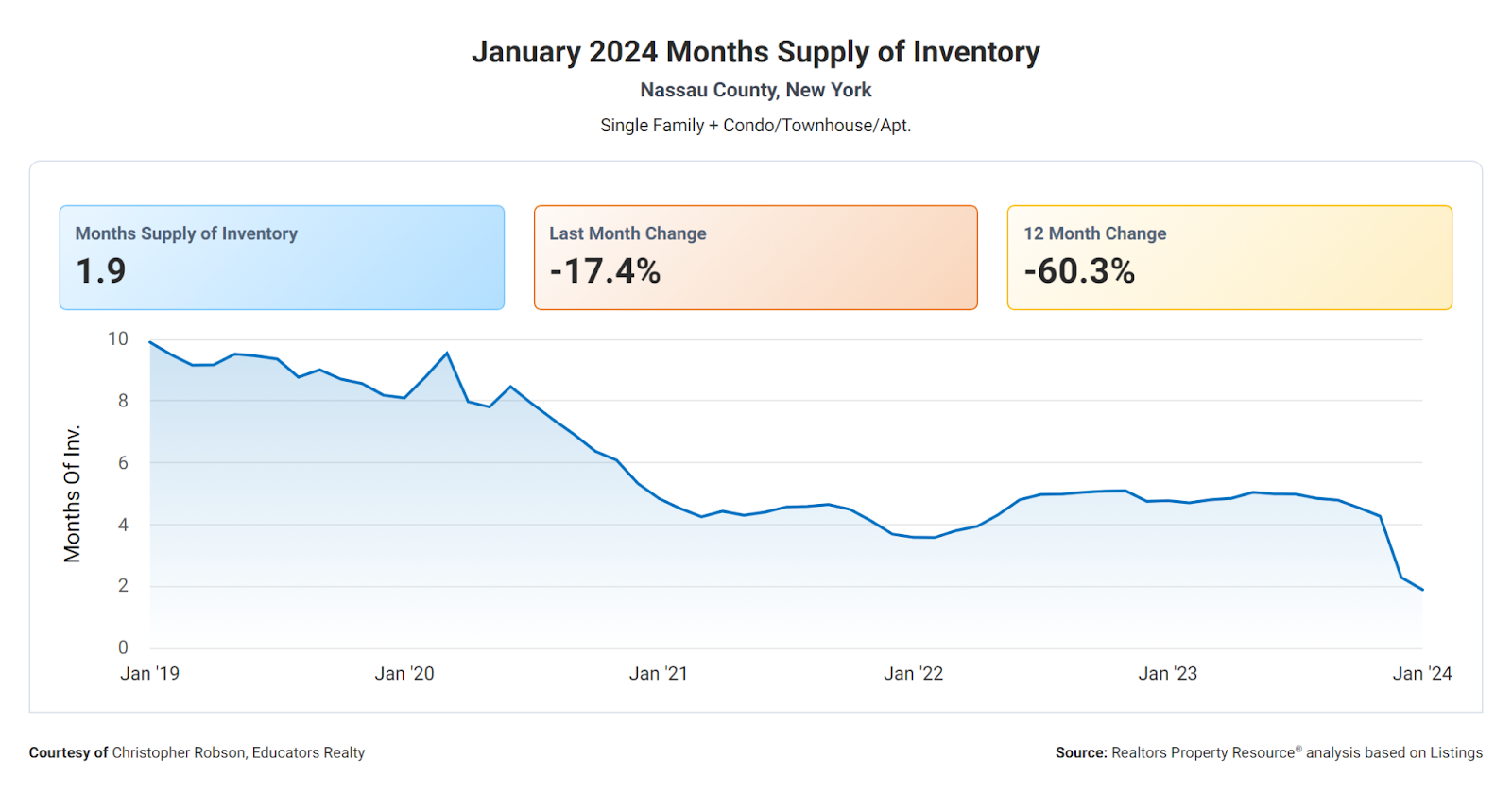January 2024 Nassau County Housing Market Month Supply of Inventory