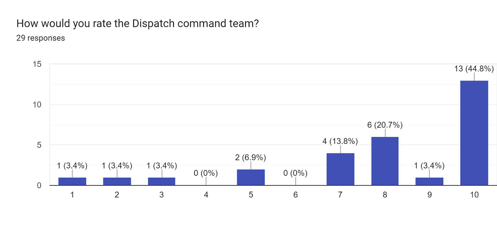 Forms response chart. Question title: How would you rate the Dispatch command team?. Number of responses: 29 responses.