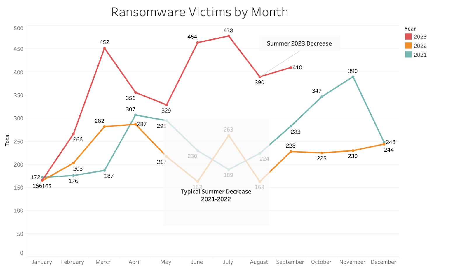 [LINE GRAPH] Ransomware Victims by Month from Jan. 2021 - Sep. 2023