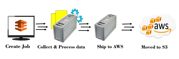 AWS Interview Questions