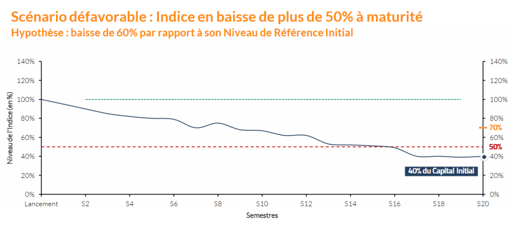 Scénario défavorable - produit structuré Exigence 20