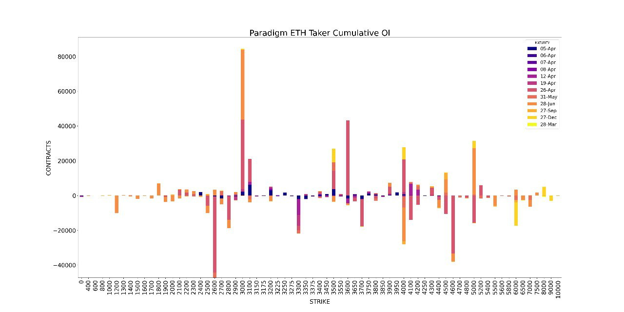 AD Derivatives Paradigm ETH taker cumulative OI