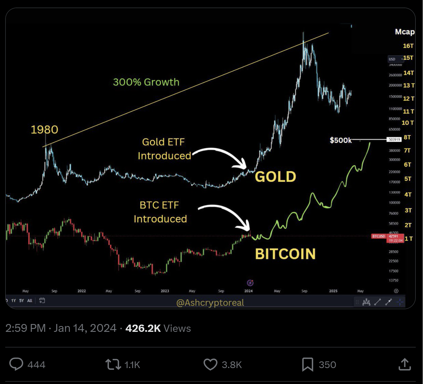 El tuit de Ash Crypto esboza una previsión alcista a largo plazo para el bitcoin, estableciendo paralelismos con la expansión de la capitalización bursátil del oro tras el ETF.