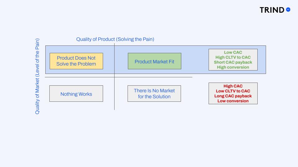 Product Market Fit and market metrics