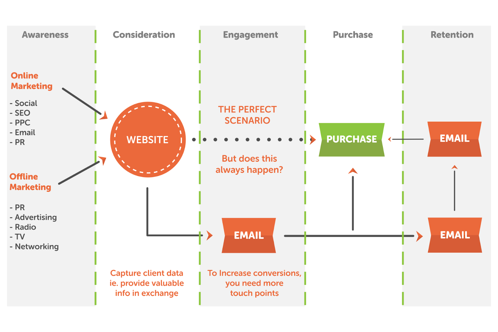 How marketing plays a part in the buyer journey.