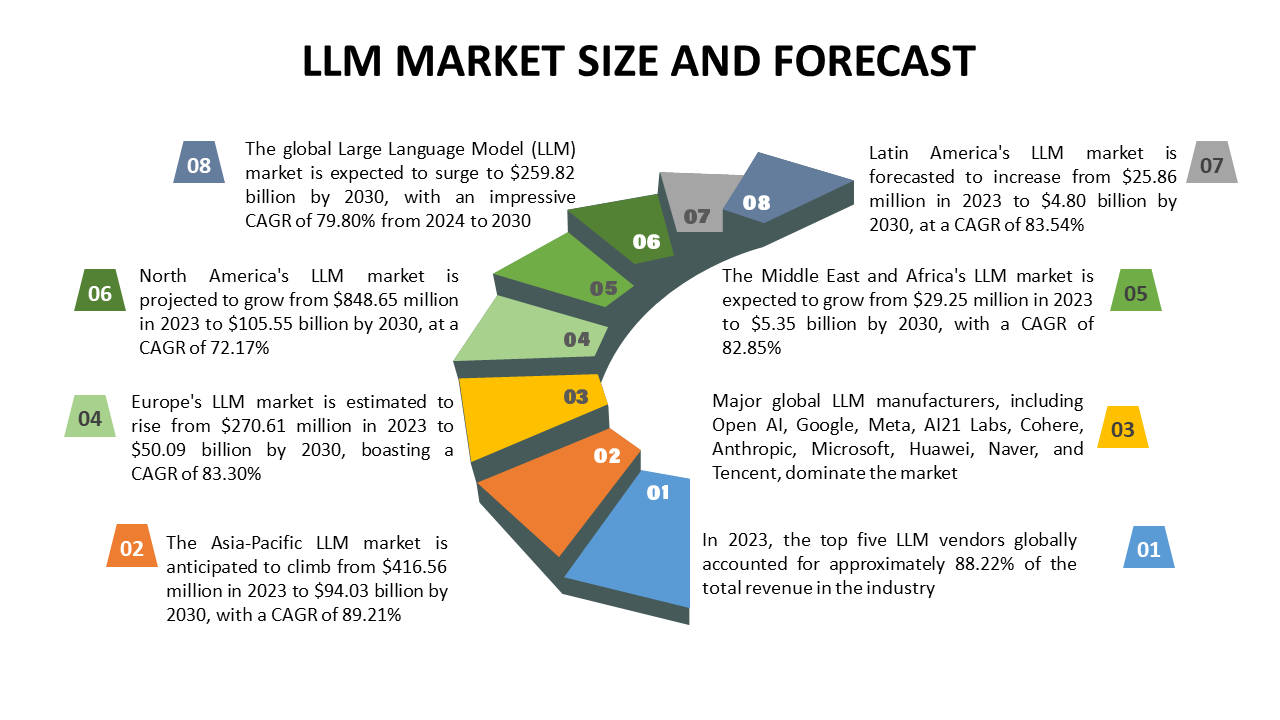 LLM Market Size and Forecast