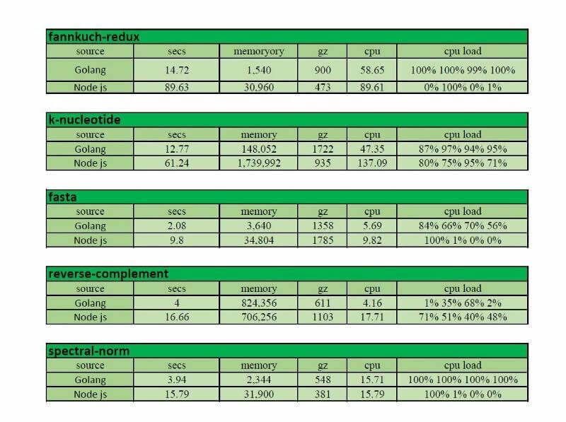 More of the Node.js vs Golang benchmarks table.