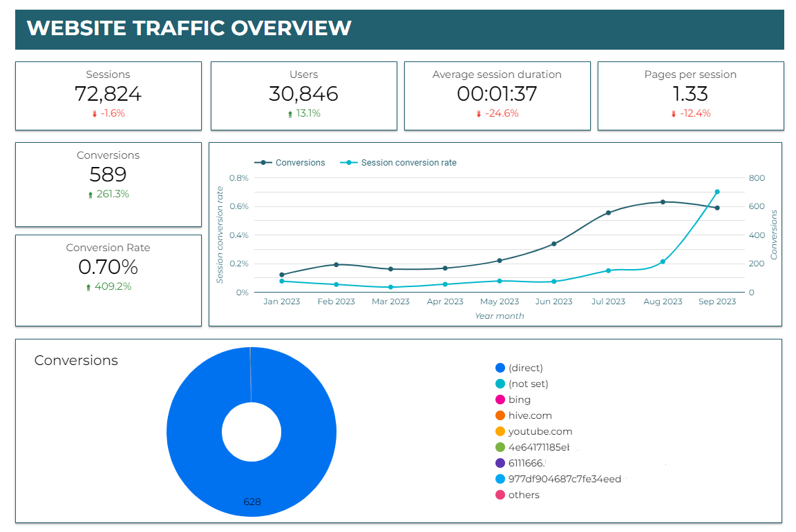 Отслеживание конверсий в SEO