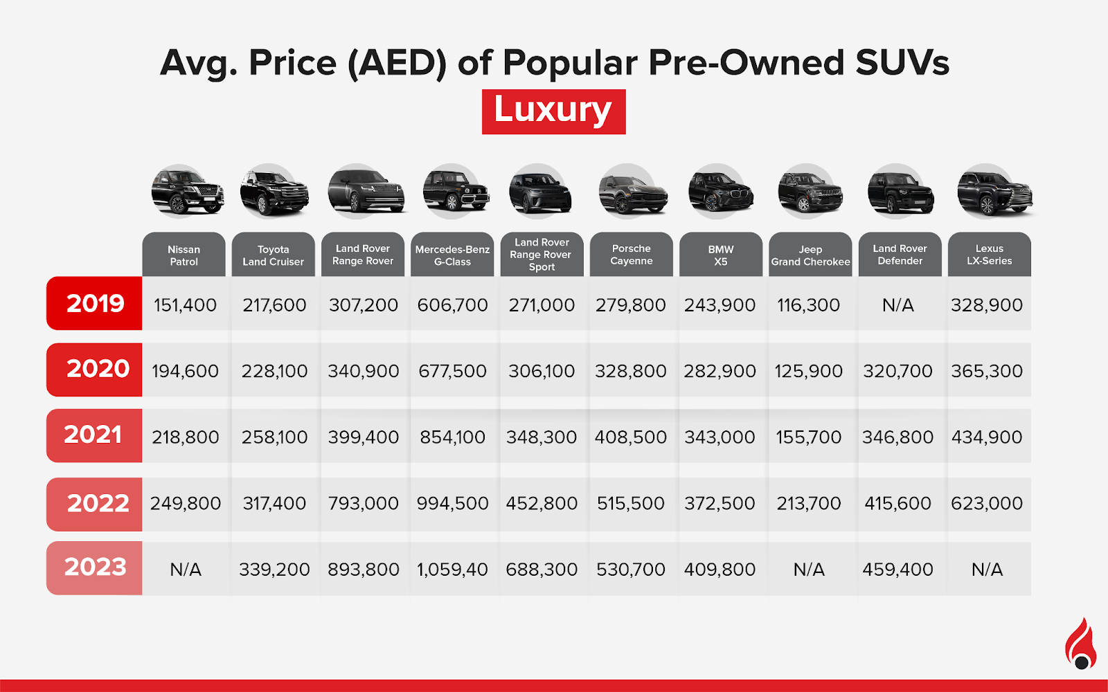 popular pre-owned suvs in the uae and their average prices