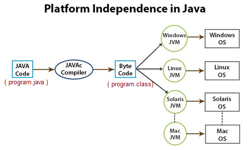 Introduction to Java