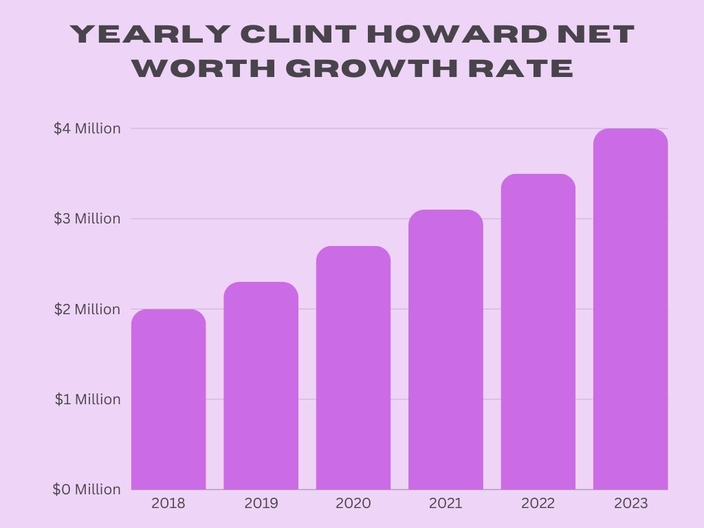 Yearly Clint Howard Net Worth Growth Rate