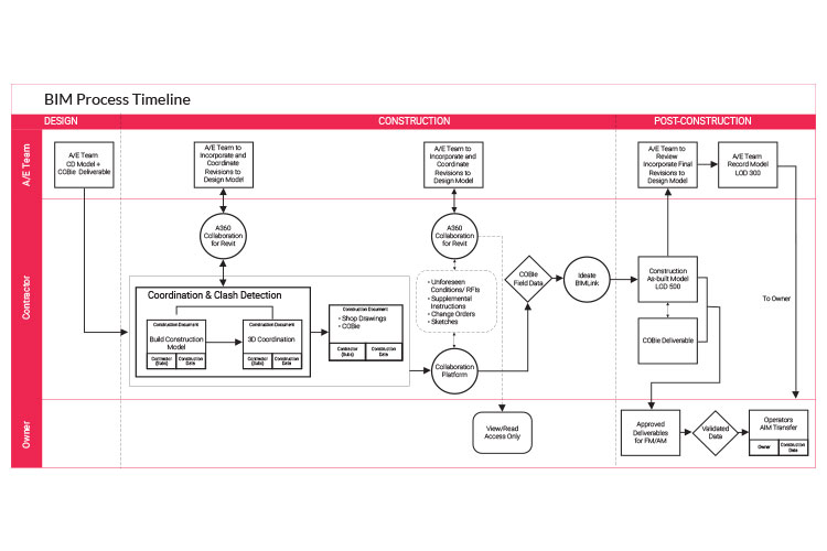 A structural image of the BIM process timeline