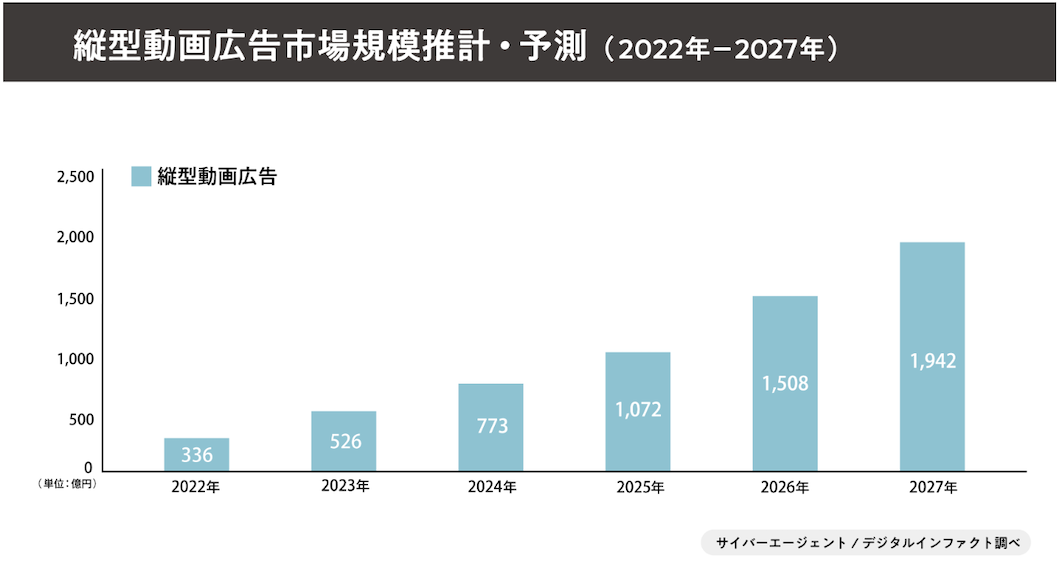 縦型動画広告市場規模推計・予測