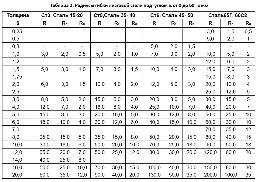 Таблица радиусы гибки листовой стали