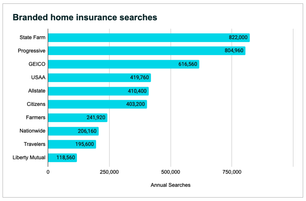 Branded home insurance searches chart