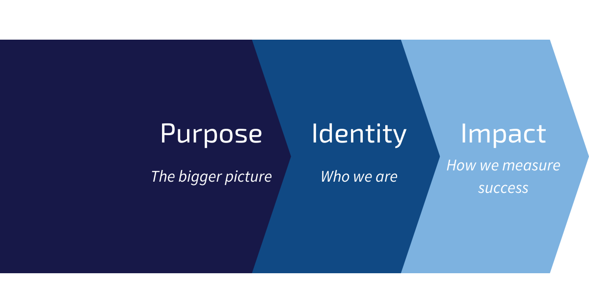 Purpose, Identity, Impact