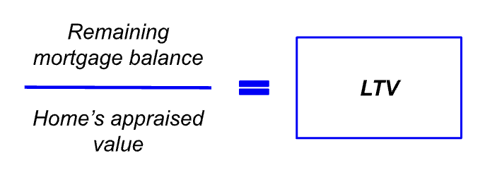 A formula showing the way to determine loan to value ratio: dividing your mortgage by your homes appraised value