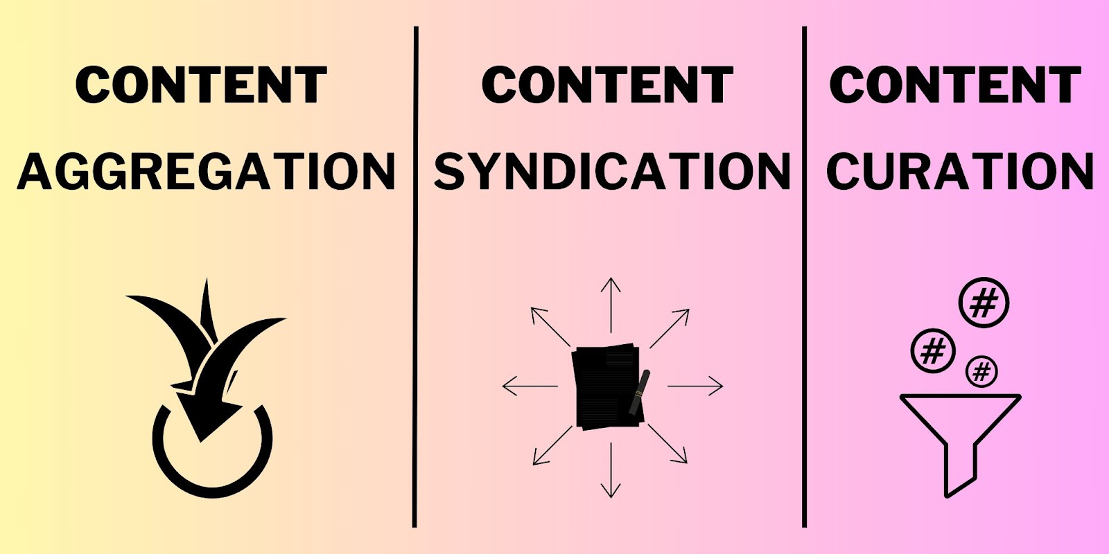 content curation vs aggregation vs syndication