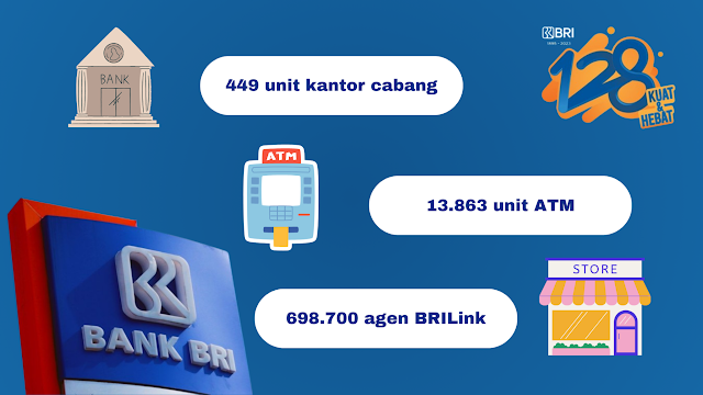 infografis cabang, atm dan brilink bank bri