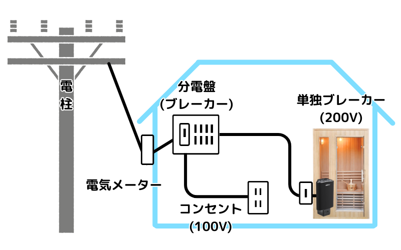 家庭用サウナ 配線イメージ